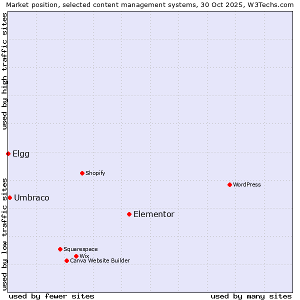 Market position of Elementor vs. Umbraco vs. Elgg