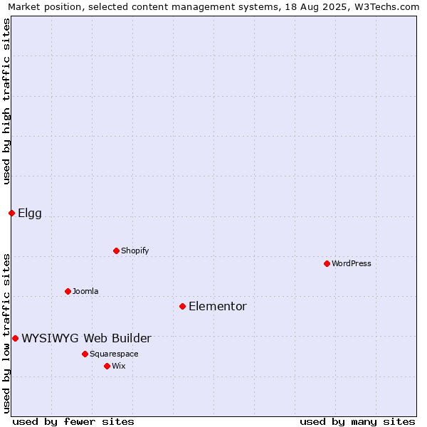 Market position of Elementor vs. WYSIWYG Web Builder vs. Elgg