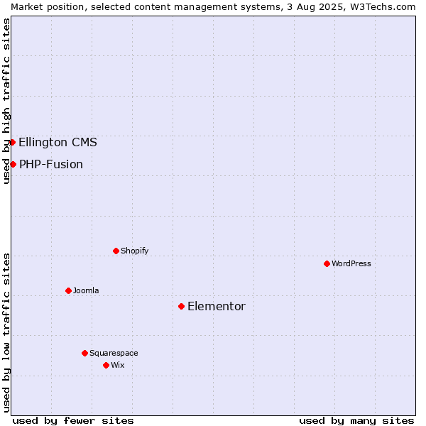 Market position of Elementor vs. PHP-Fusion vs. Ellington CMS