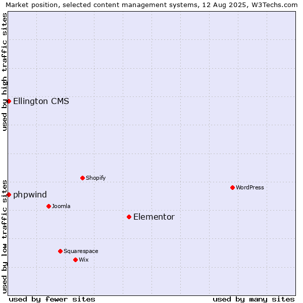 Market position of Elementor vs. Ellington CMS vs. phpwind