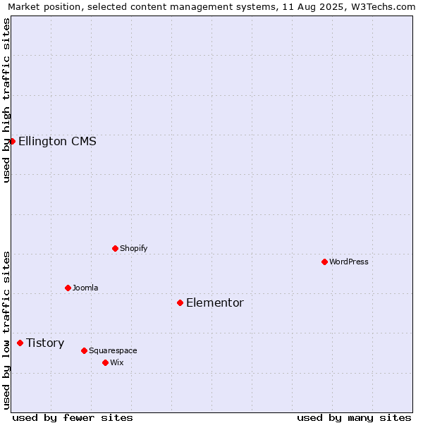 Market position of Elementor vs. Tistory vs. Ellington CMS