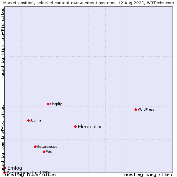 Market position of Elementor vs. Emlog vs. Netgenerator CMS