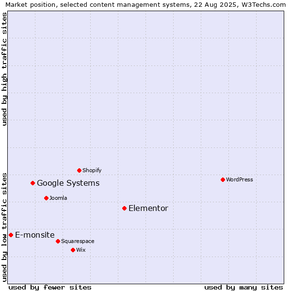 Market position of Elementor vs. Google Systems vs. E-monsite