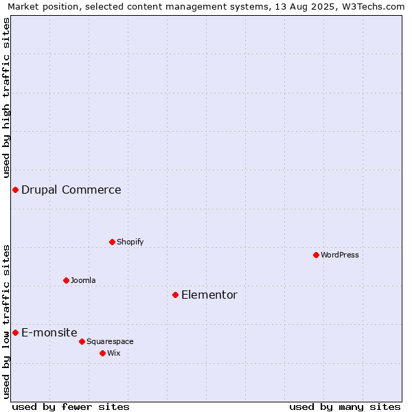 Market position of Elementor vs. E-monsite vs. Drupal Commerce