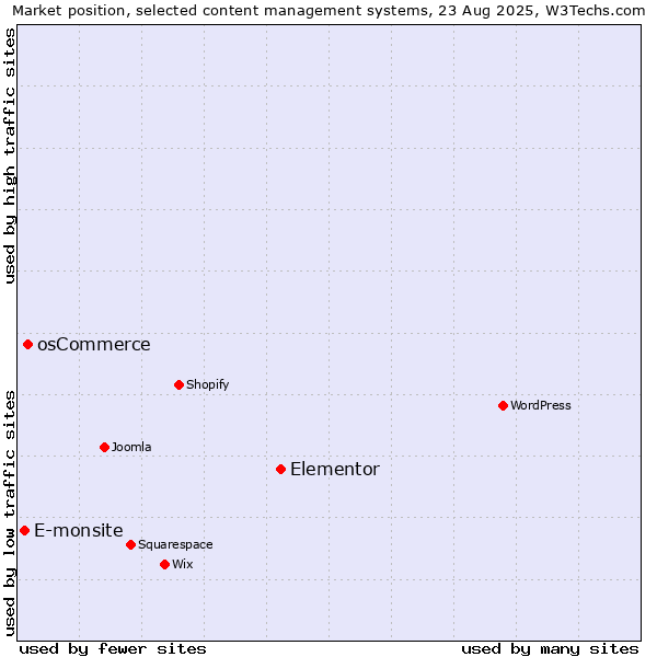 Market position of Elementor vs. osCommerce vs. E-monsite