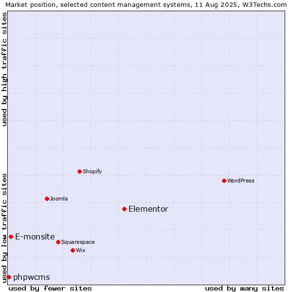 Market position of Elementor vs. E-monsite vs. phpwcms