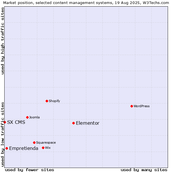 Market position of Elementor vs. Empretienda vs. SX CMS