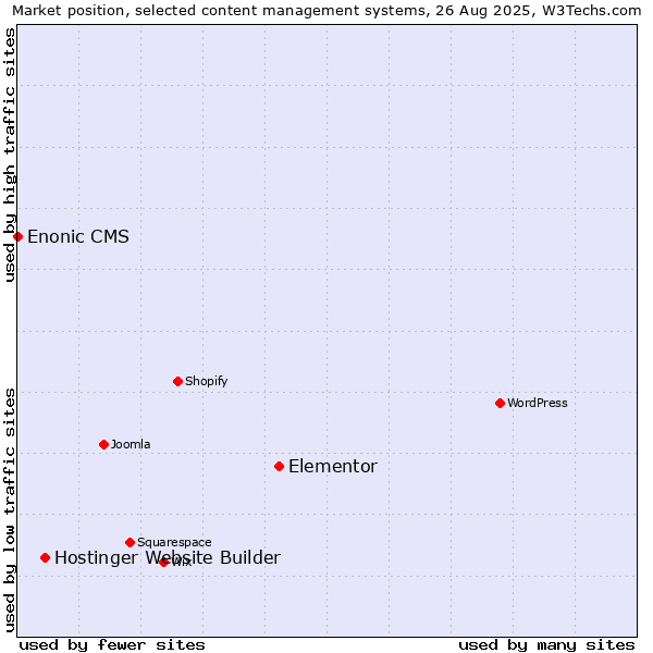 Market position of Elementor vs. Hostinger Website Builder vs. Enonic CMS