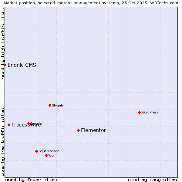 Market position of Elementor vs. ProcessWire vs. Enonic CMS