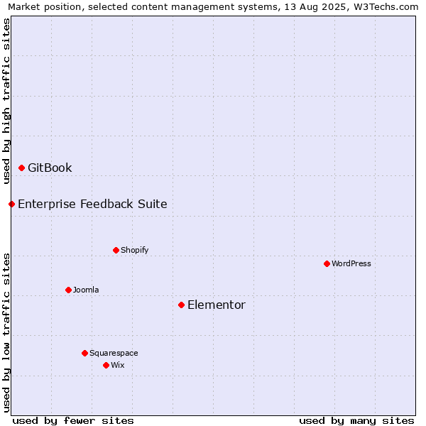 Market position of Elementor vs. GitBook vs. Enterprise Feedback Suite