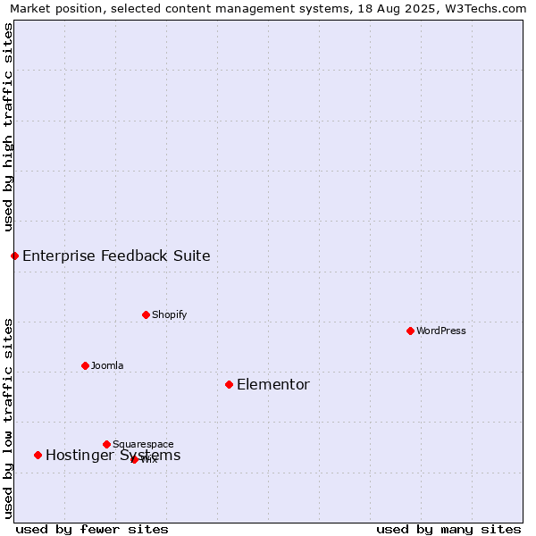 Market position of Elementor vs. Hostinger Systems vs. Enterprise Feedback Suite
