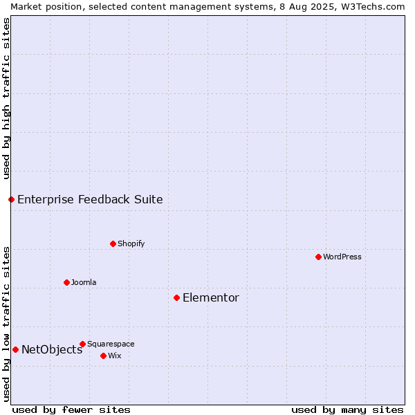Market position of Elementor vs. NetObjects vs. Enterprise Feedback Suite