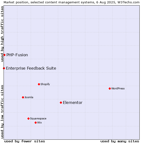 Market position of Elementor vs. PHP-Fusion vs. Enterprise Feedback Suite