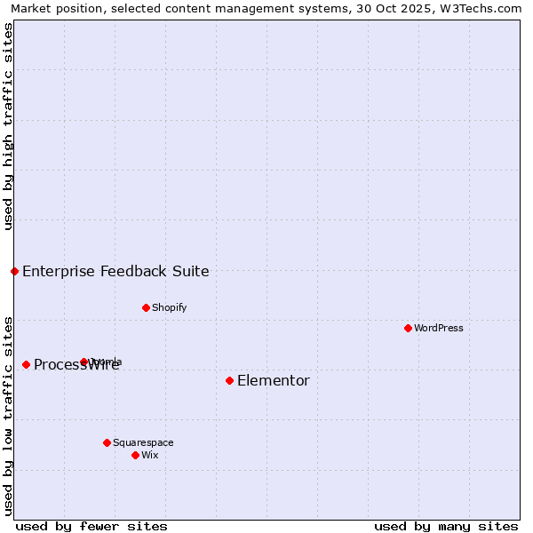 Market position of Elementor vs. ProcessWire vs. Enterprise Feedback Suite