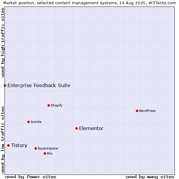 Market position of Elementor vs. Tistory vs. Enterprise Feedback Suite