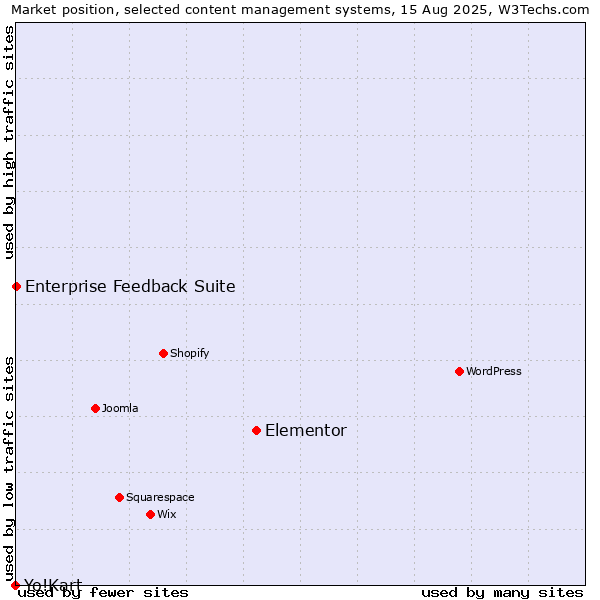 Market position of Elementor vs. Enterprise Feedback Suite vs. Yo!Kart