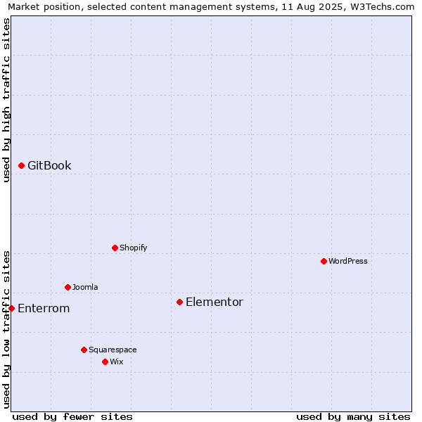 Market position of Elementor vs. GitBook vs. Enterrom
