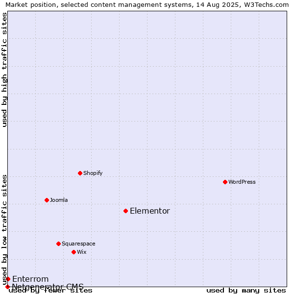 Market position of Elementor vs. Enterrom vs. Netgenerator CMS