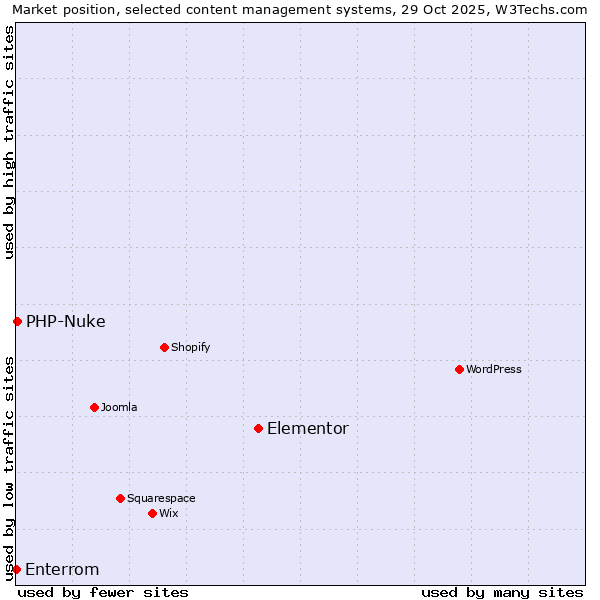 Market position of Elementor vs. PHP-Nuke vs. Enterrom