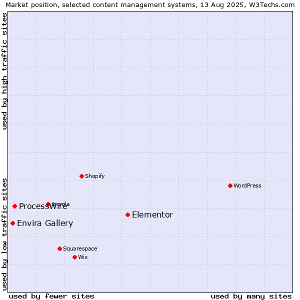 Market position of Elementor vs. ProcessWire vs. Envira Gallery