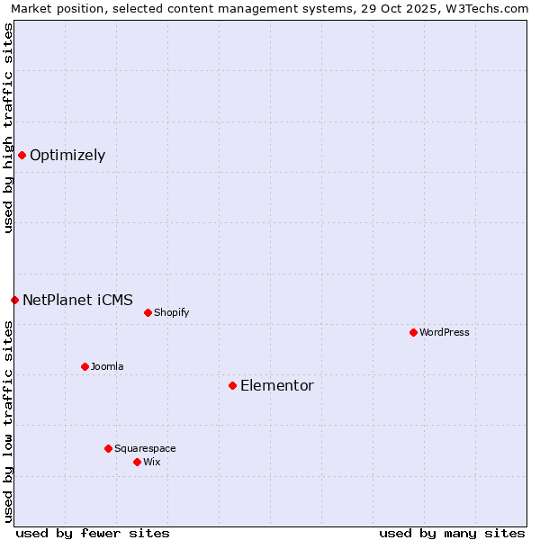 Market position of Elementor vs. Optimizely vs. NetPlanet iCMS