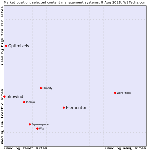 Market position of Elementor vs. Optimizely vs. phpwind
