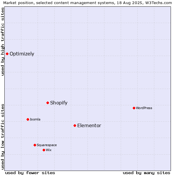 Market position of Elementor vs. Shopify vs. Optimizely