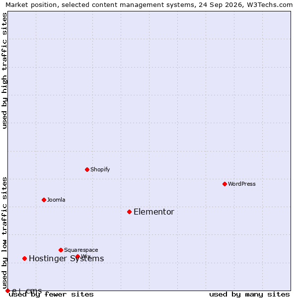 Market position of Elementor vs. Hostinger Systems vs. e+ cms