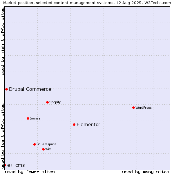 Market position of Elementor vs. Drupal Commerce vs. e+ cms