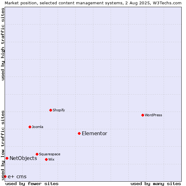 Market position of Elementor vs. NetObjects vs. e+ cms