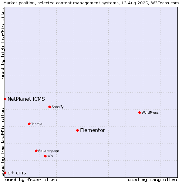 Market position of Elementor vs. NetPlanet iCMS vs. e+ cms