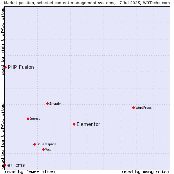 Market position of Elementor vs. PHP-Fusion vs. e+ cms