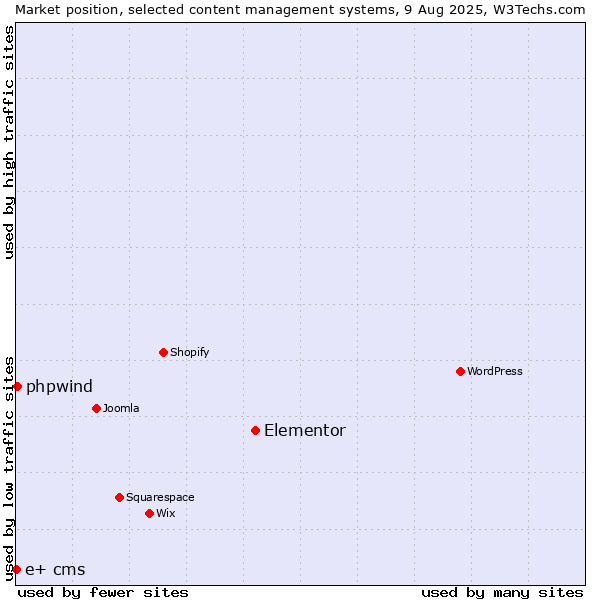 Market position of Elementor vs. phpwind vs. e+ cms