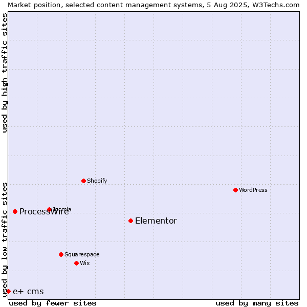 Market position of Elementor vs. ProcessWire vs. e+ cms