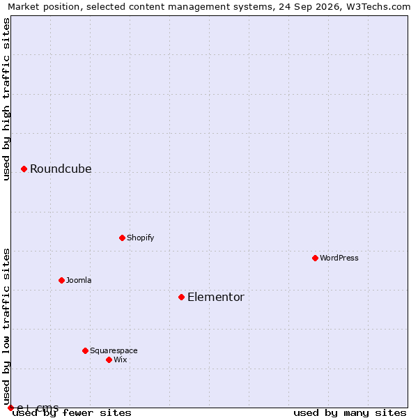 Market position of Elementor vs. Roundcube vs. e+ cms