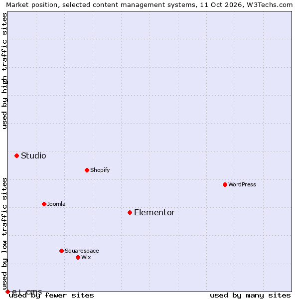 Market position of Elementor vs. Studio vs. e+ cms