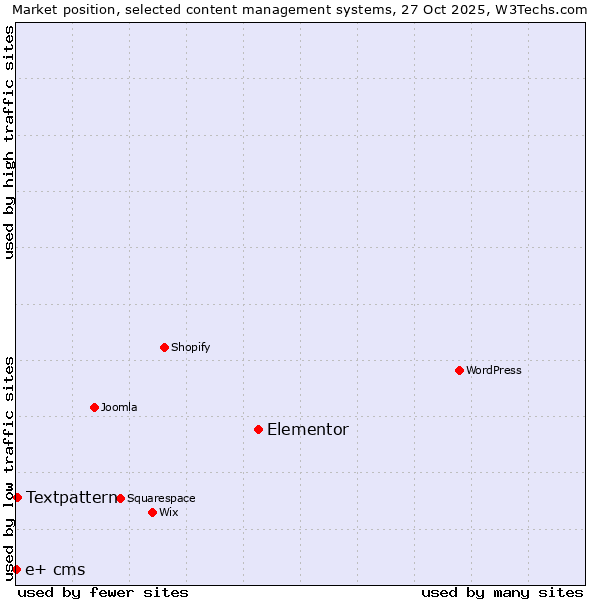 Market position of Elementor vs. Textpattern vs. e+ cms