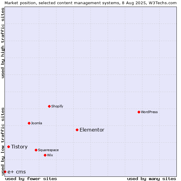 Market position of Elementor vs. Tistory vs. e+ cms