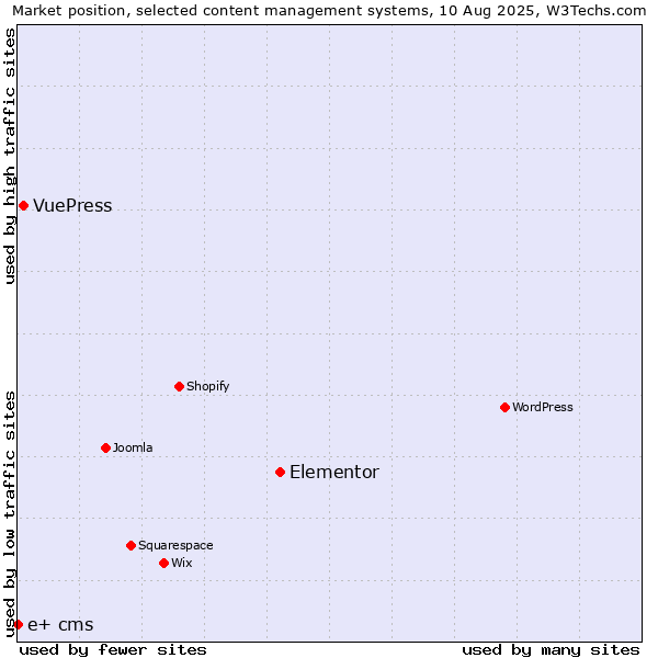 Market position of Elementor vs. VuePress vs. e+ cms
