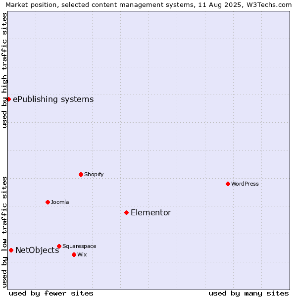 Market position of Elementor vs. NetObjects vs. ePublishing systems