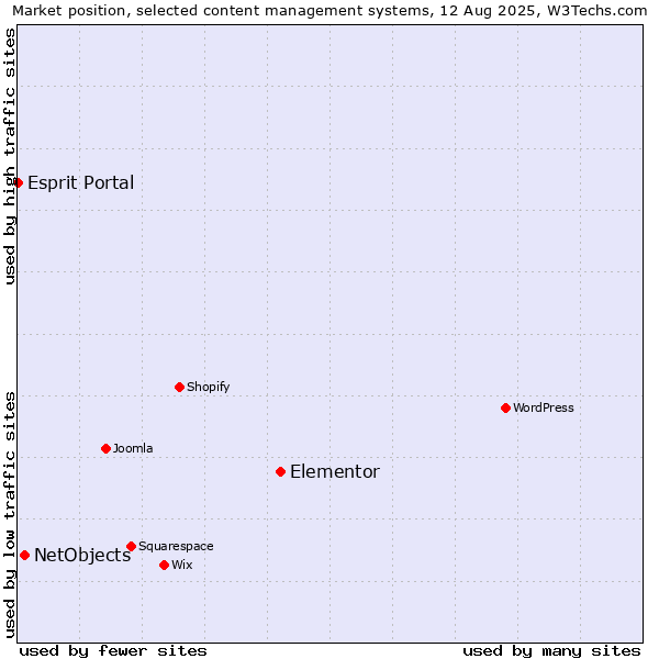 Market position of Elementor vs. NetObjects vs. Esprit Portal