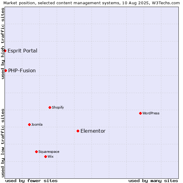 Market position of Elementor vs. PHP-Fusion vs. Esprit Portal
