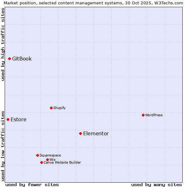 Market position of Elementor vs. GitBook vs. Estore