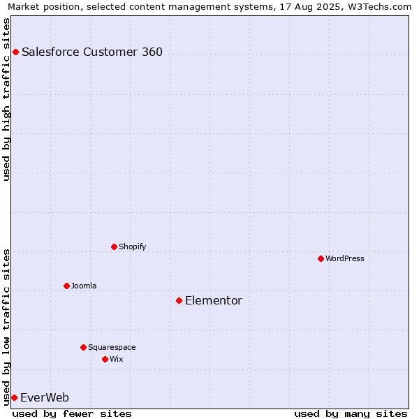Market position of Elementor vs. Salesforce Customer 360 vs. EverWeb