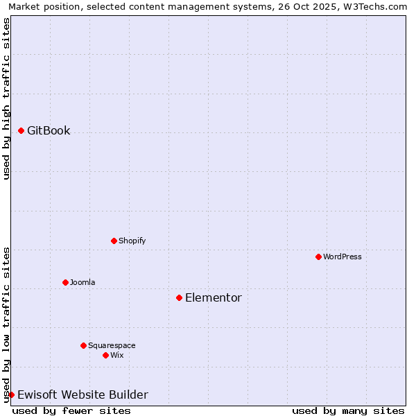 Market position of Elementor vs. GitBook vs. Ewisoft Website Builder