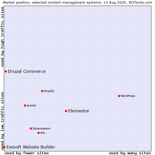 Market position of Elementor vs. Drupal Commerce vs. Ewisoft Website Builder