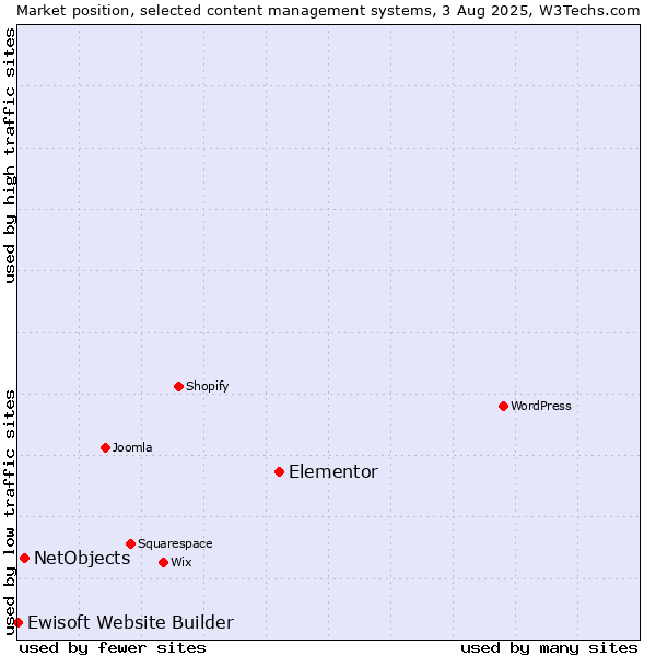 Market position of Elementor vs. NetObjects vs. Ewisoft Website Builder