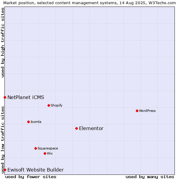 Market position of Elementor vs. NetPlanet iCMS vs. Ewisoft Website Builder