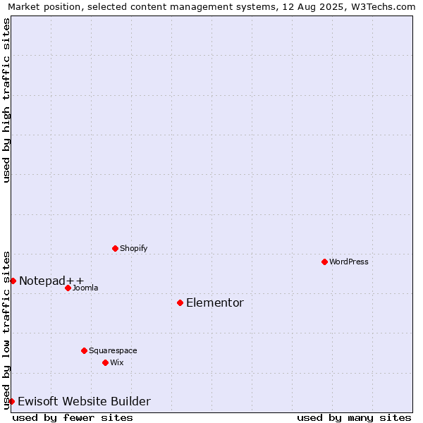 Market position of Elementor vs. Notepad++ vs. Ewisoft Website Builder