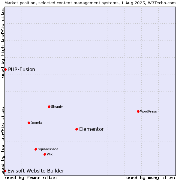 Market position of Elementor vs. PHP-Fusion vs. Ewisoft Website Builder